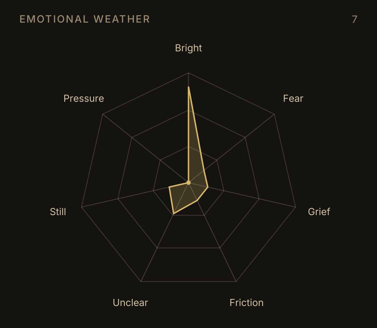 Emotional Weather tile showing a radar plot of bright, fear, grief, friction, unclear, still, and pressure