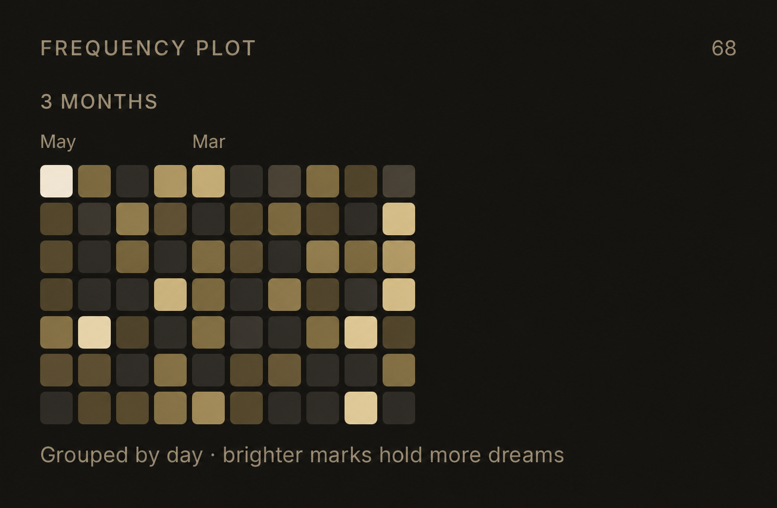 Frequency Plot tile showing grouped daily marks over three months