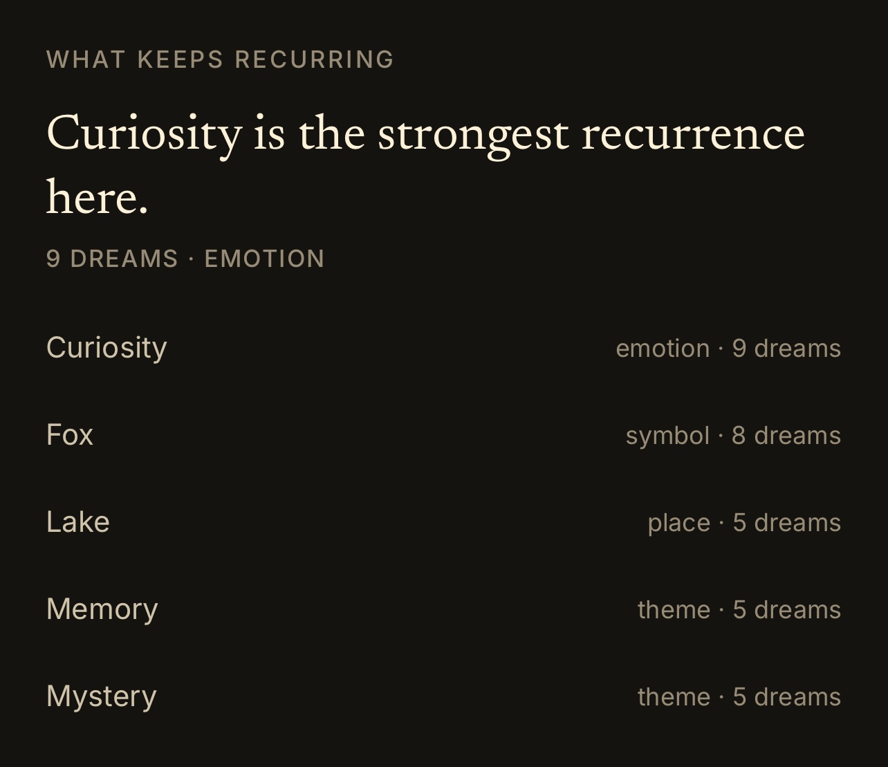 What Keeps Recurring tile showing Curiosity as the strongest recurrence